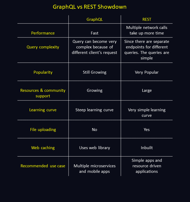 GraphQL vs REST API Which is the Best Choice for Your Tech Stack