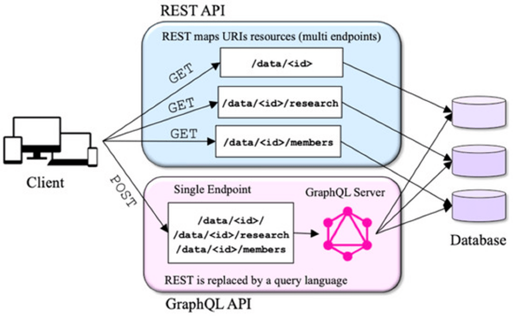 GraphQL vs REST API: Which is the Best Choice for Your Tech Stack ...